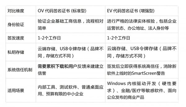 代码签名证书哪种最好?2026年选型指南:OV还是EV